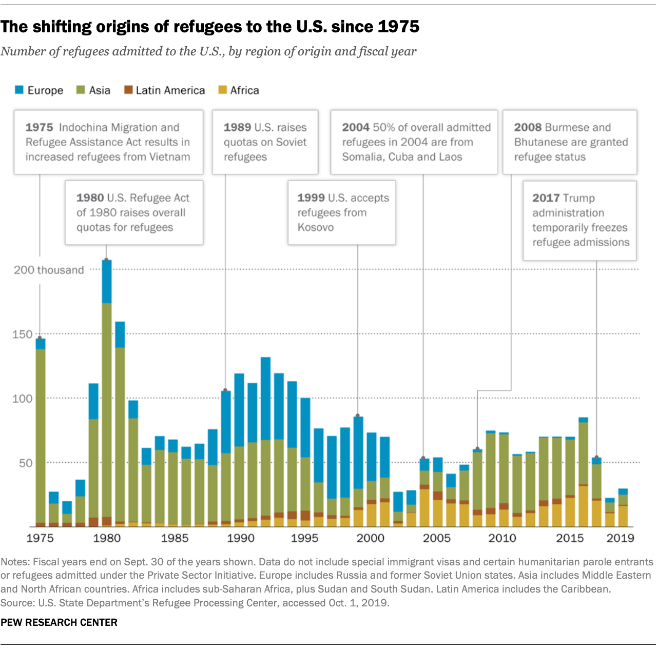 FT_19.10.07_Refugees_Shifting-origins-refugees-US-since-1975.png