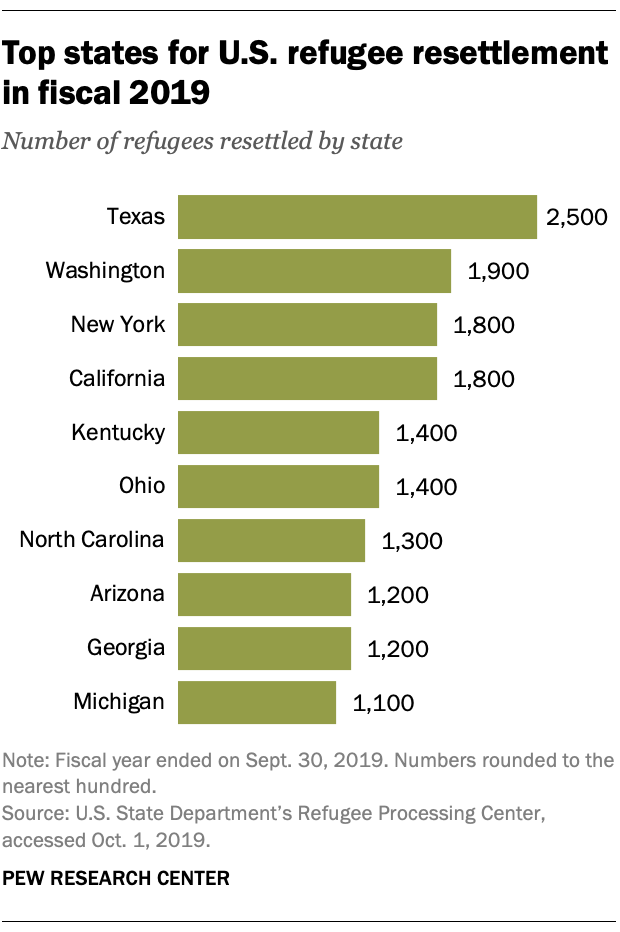 Top states for U.S. refugee resettlement in fiscal 2019