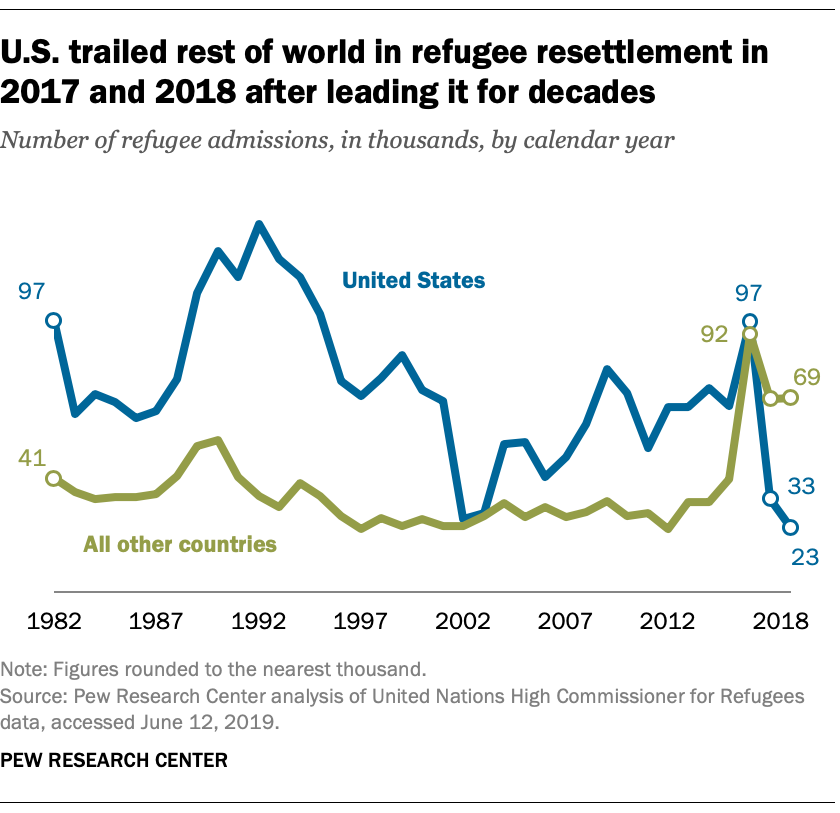 U.S. trailed rest of world in refugee resettlement in 2017 and 2018 after leading it for decades