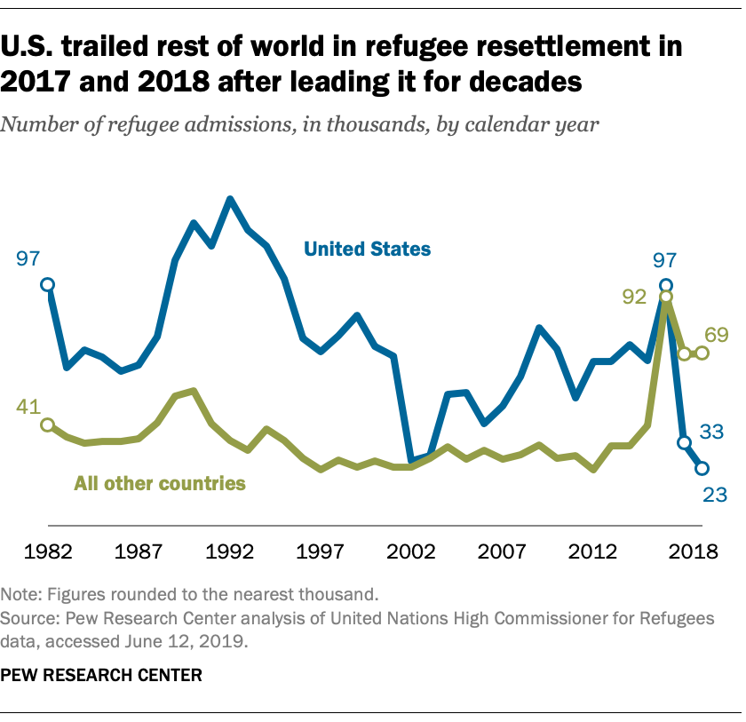 FT_19.10.07_Refugees_US-trailed-world-refugee-resettlement-2017-2018.png