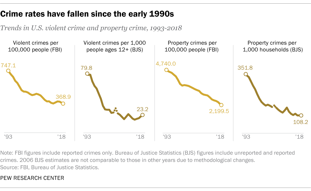 Crime Rate Charts For United States