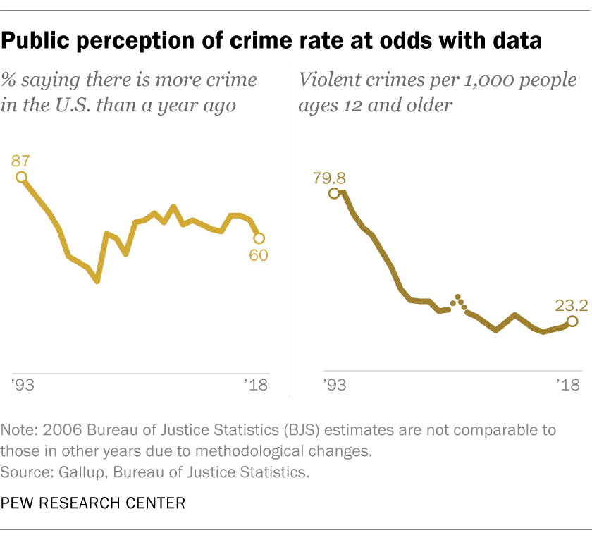 Crime Chart 2017