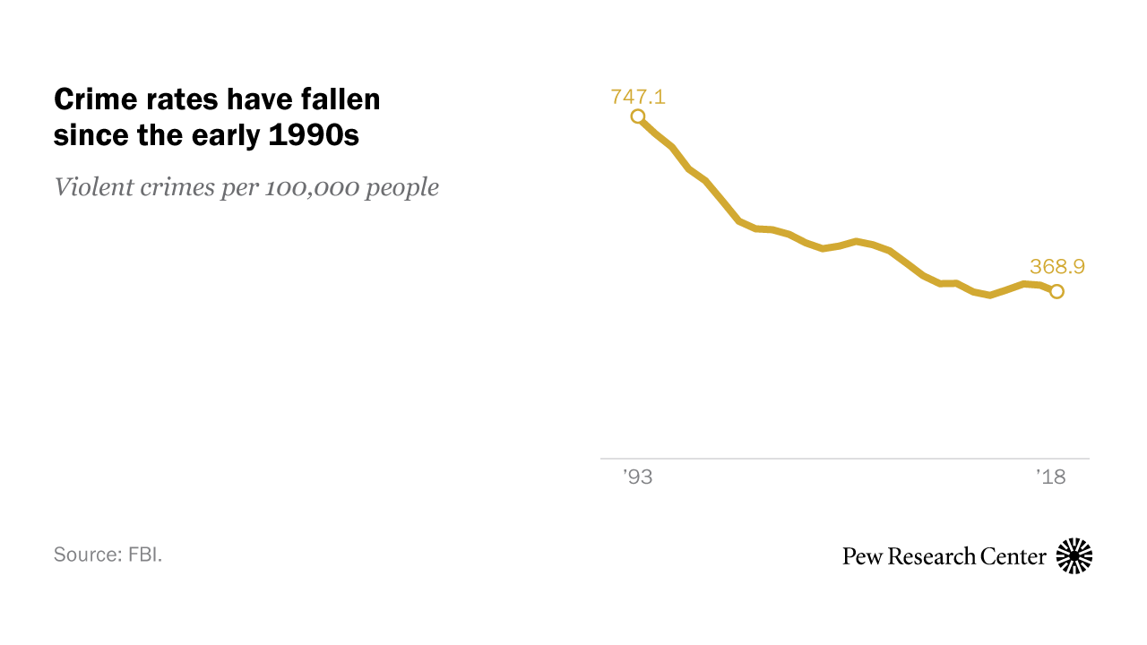 Violent Crime Statistics Chart