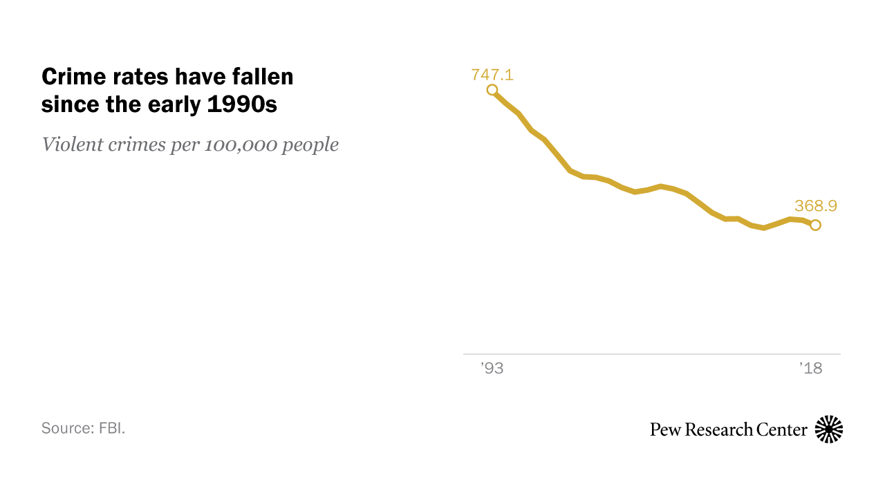 Crime Rate Charts For United States