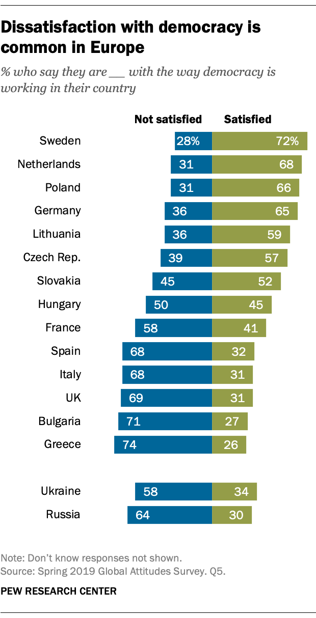 Dissatisfaction with democracy is common in Europe