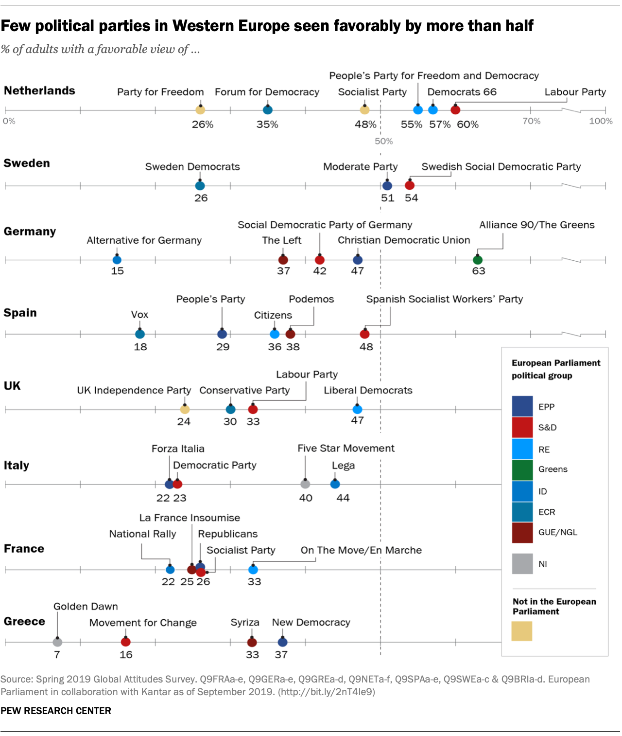 Few political parties in Western Europe seen favorably by more than half