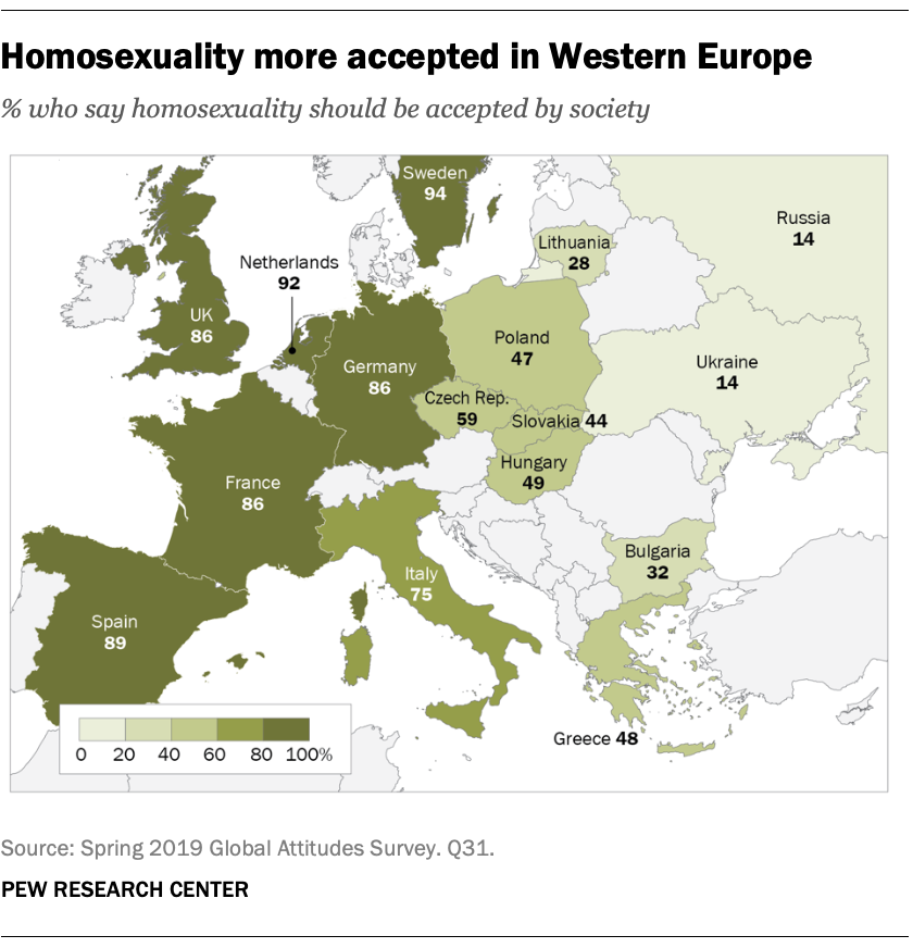 Homosexuality more accepted in Western Europe