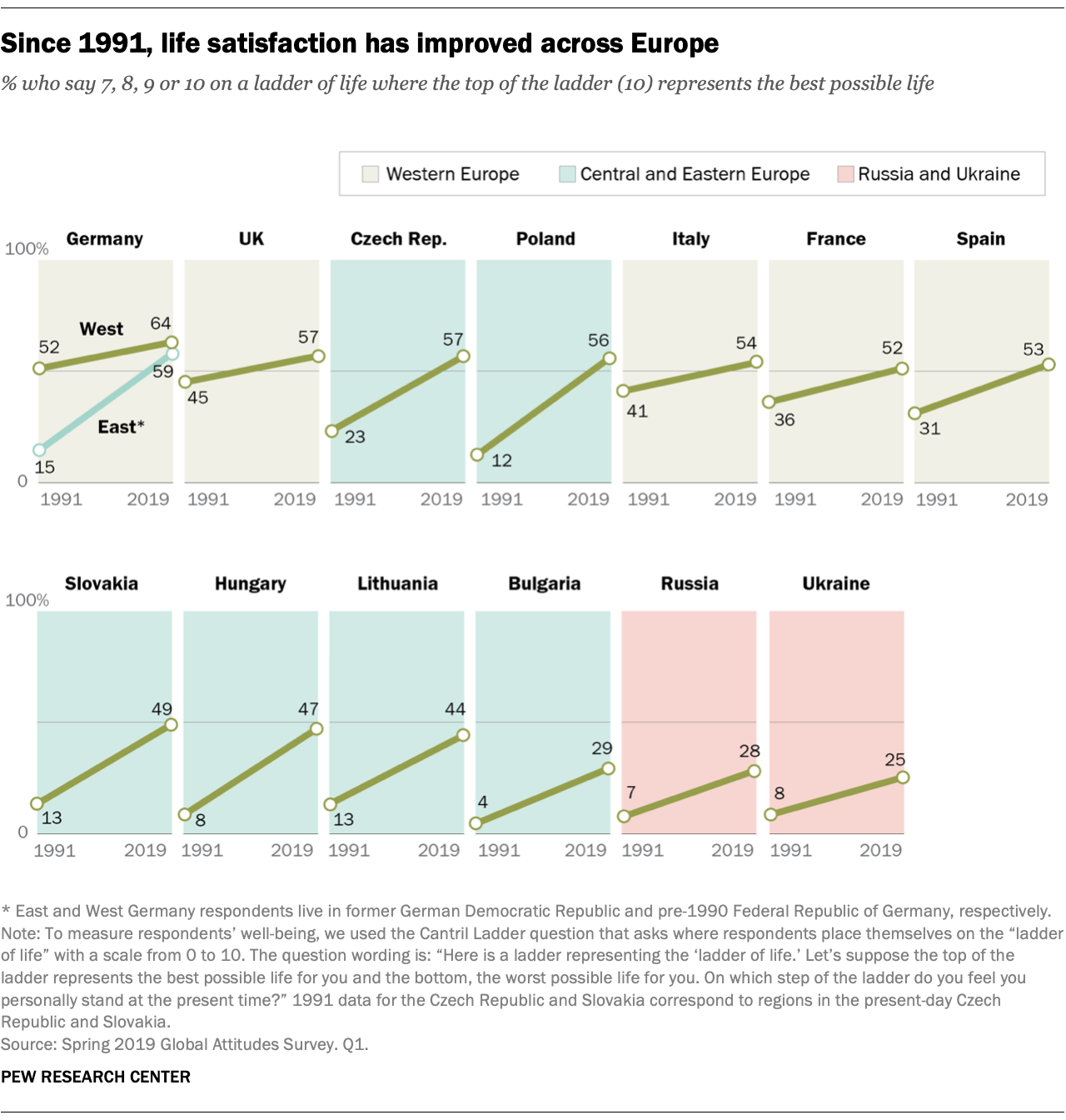 Since 1991, life satisfaction has improved across Europe