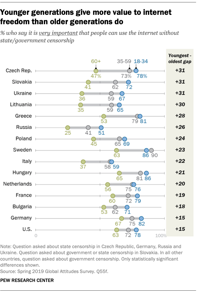 Younger generations give more value to internet freedom than older generations do