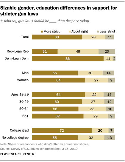 Sizable gender, education differences in support for stricter gun laws