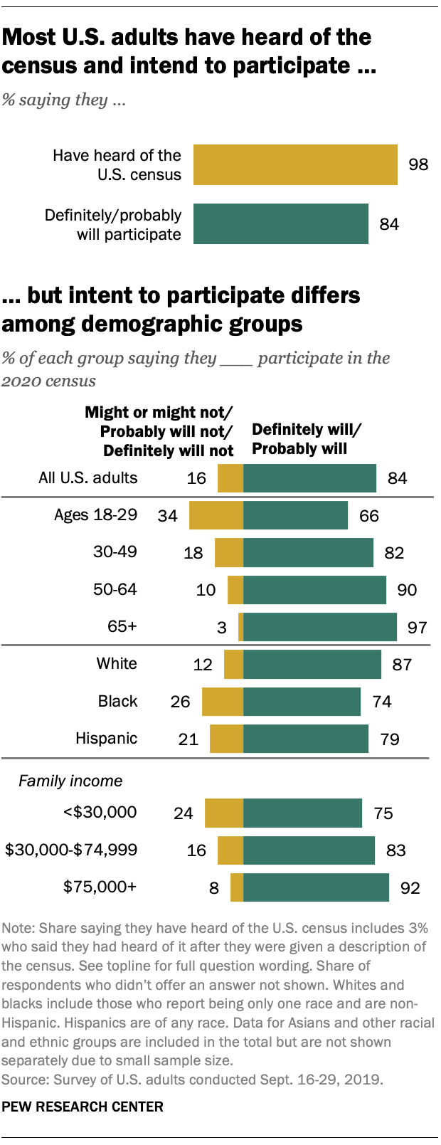 Most U.S. adults have heard of the census and intend to participate ... but intent to participate differs among demographic groups