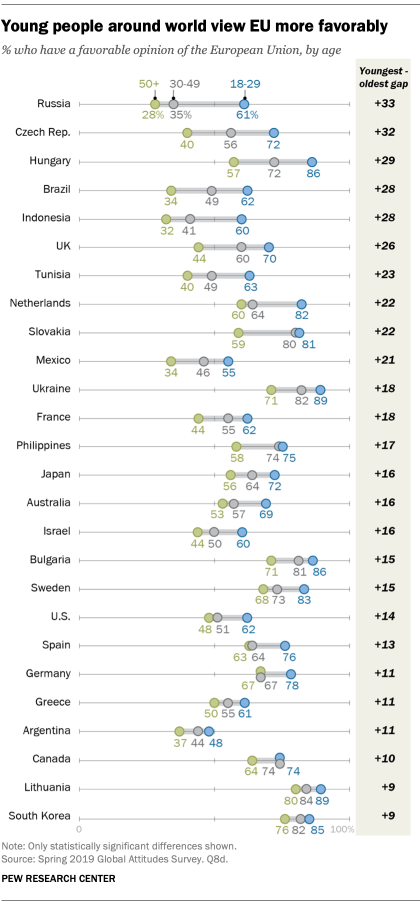 Young people around world view EU more favorably