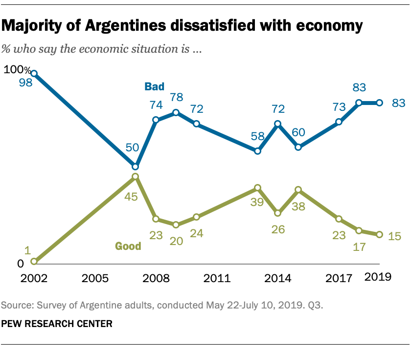 Pessimism about political system, economy in Argentina as election