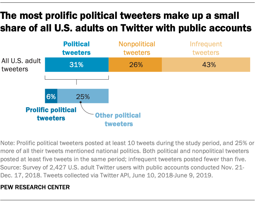 The most prolific political tweeters make up a small share of all U.S. adults on Twitter with public accounts