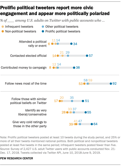 A chart showing that prolific political tweeters report more civic engagement and appear more politically polarized