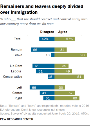 Remainers and leavers deeply divided over immigration