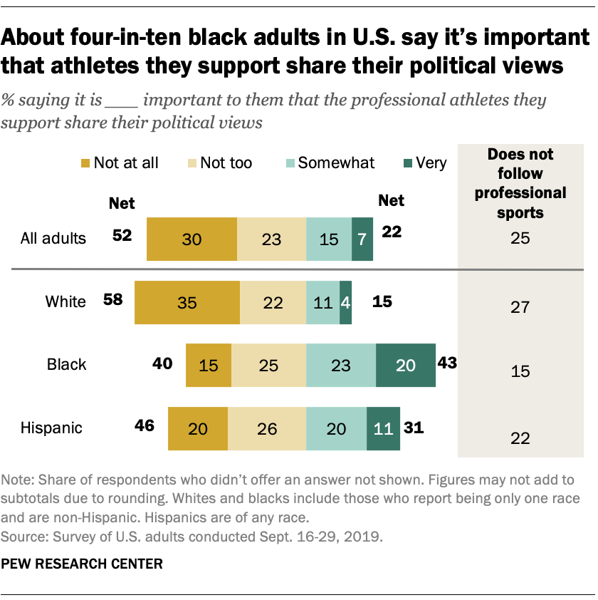 About four-in-ten black adults in U.S. say it's important that athletes they support share their political views