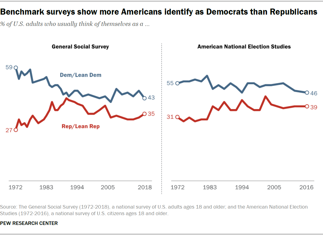 Why Political Polls Have Different Numbers Of Republicans And Democrats