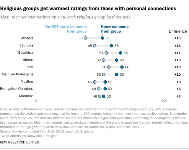 Religious groups get warmest ratings from those with personal connections