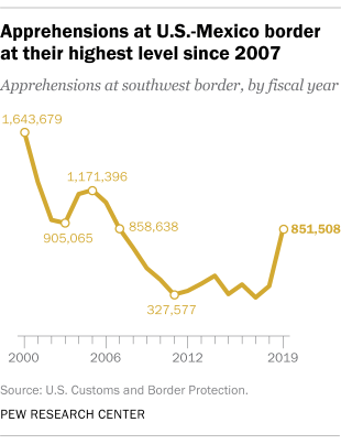 Apprehensions at U.S.-Mexico border at their highest level since 2007