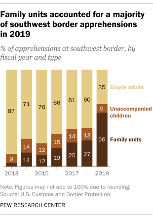 Family units accounted for a majority of southwest border apprehensions in 2019