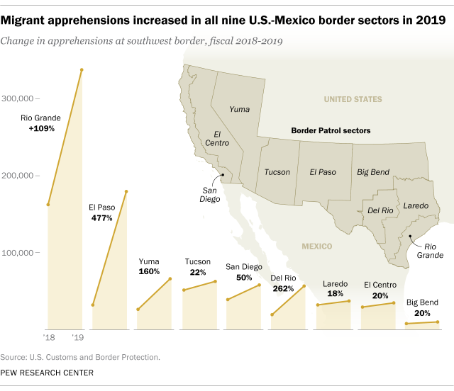 Migrant apprehensions increased in all nine U.S.-Mexico border sectors in 2019