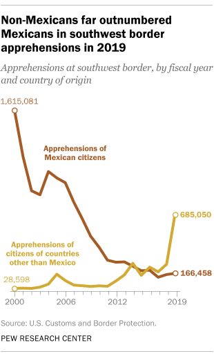 Non-Mexicans far outnumbered Mexicans in southwest border apprehensions in 2019