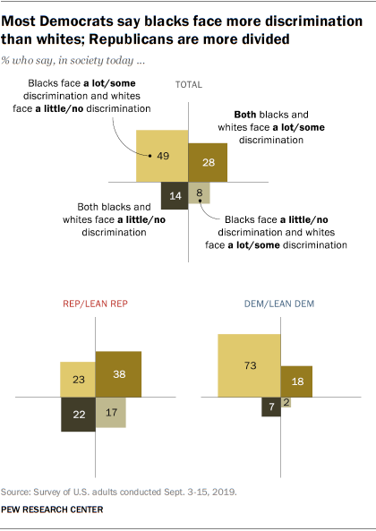 Most Democrats say blacks face more discrimination than whites; Republicans are more divided