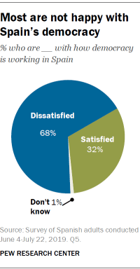 Most are not happy with Spain’s democracy