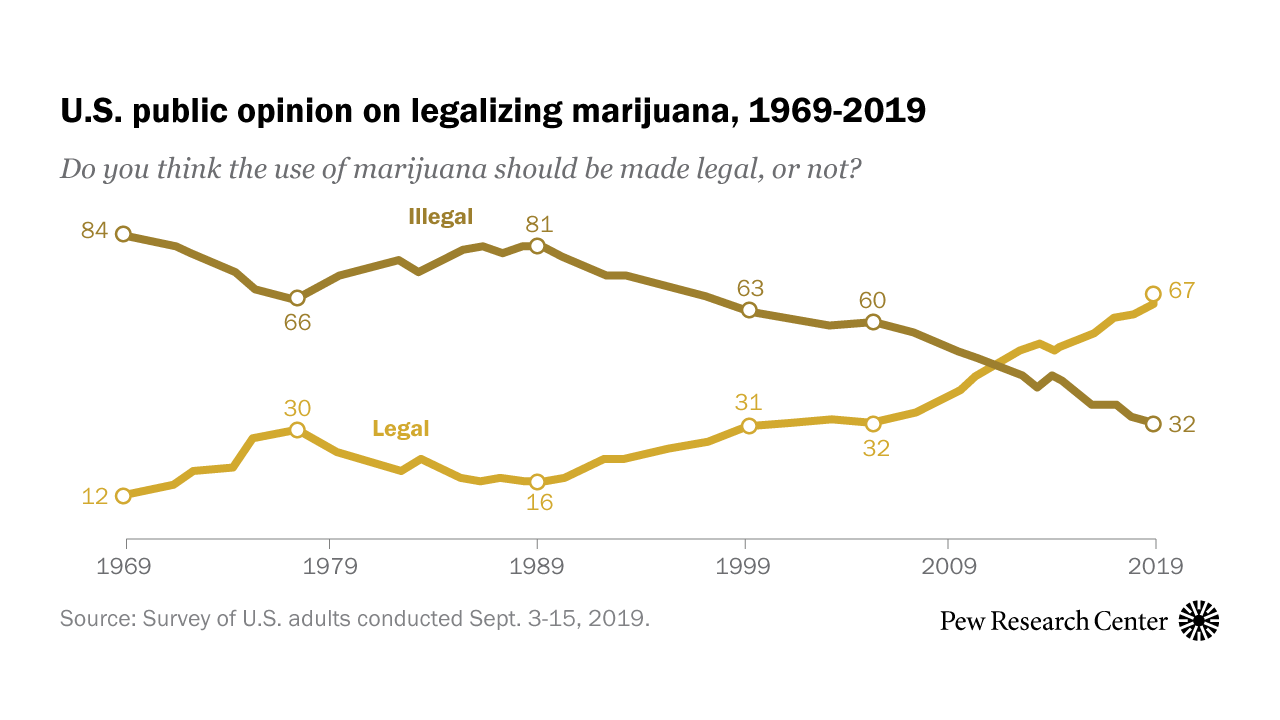 Two-thirds of Americans support marijuana legalization | Pew Research Center