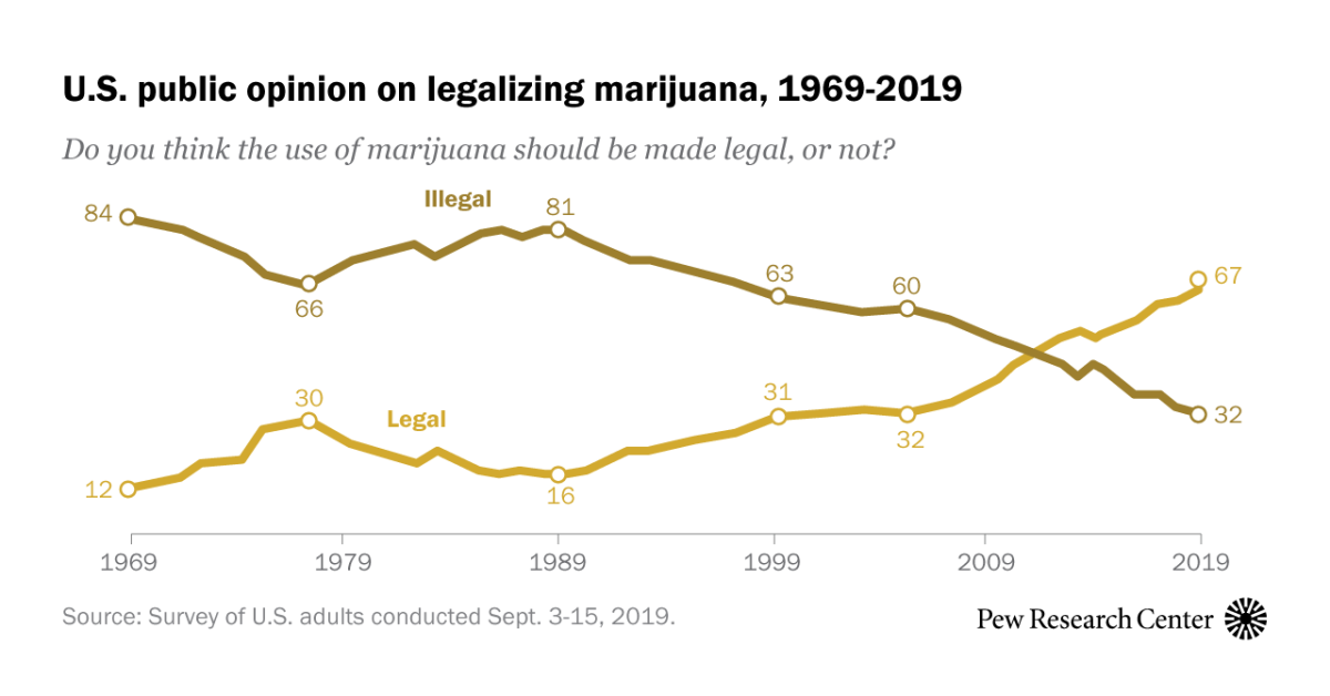 U.S. public opinion on legalizing marijuana, 1969-2019