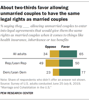 About two-thirds favor allowing unmarried couples to have the same legal rights as married couples
