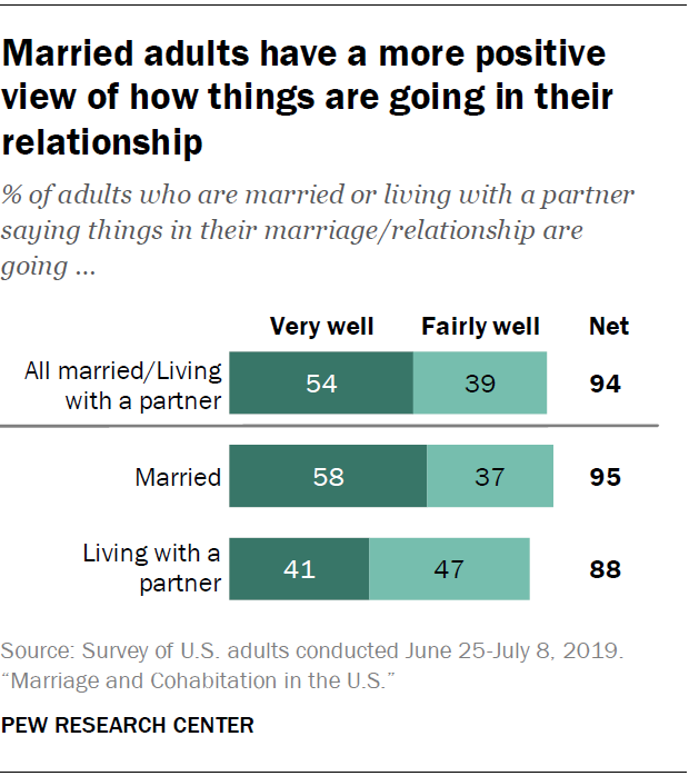 Key findings on marriage and cohabitation in the U.S. Pew Research Center