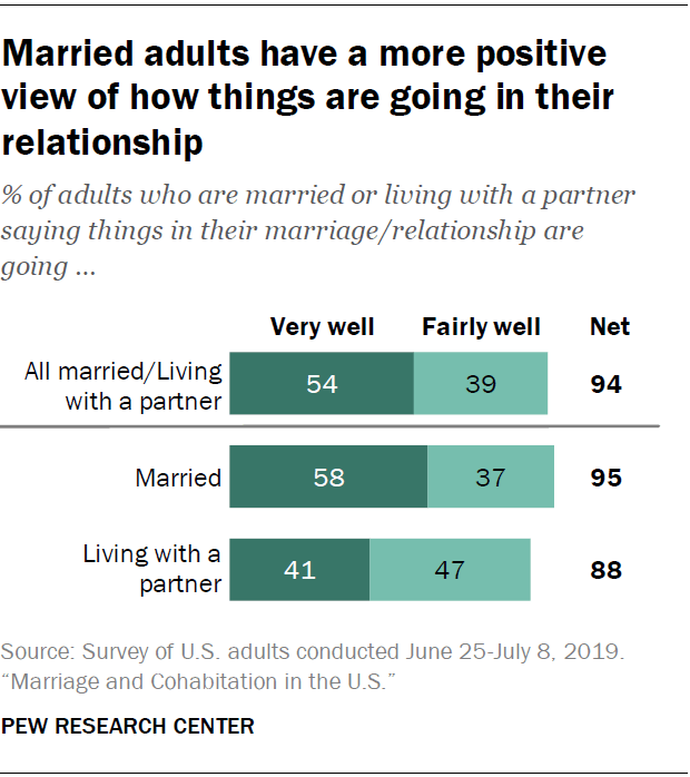 Key findings on marriage and cohabitation in the U.S. | Pew Research Center