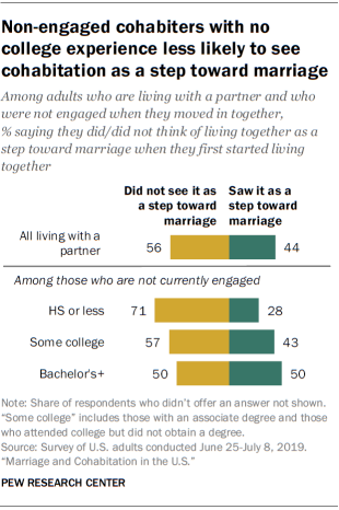 Non-engaged cohabiters with no college experience less likely to see cohabitation as a step toward marriage