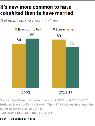 It's now more common to have cohabited than to have married