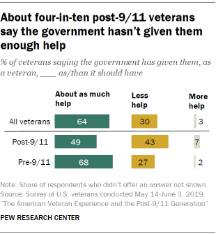 About four-in-ten post-9/11 veterans say the government hasn't given them enough help