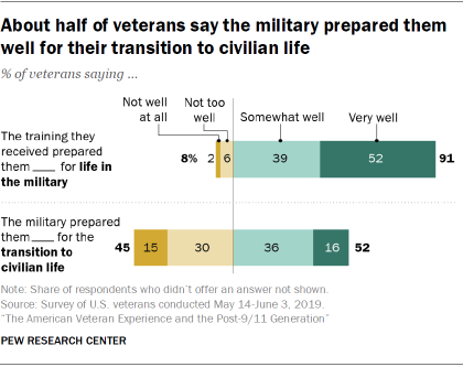 About half of veterans say the military prepared them well for their transition to civilian life