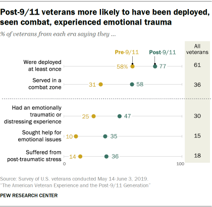 Post-9/11 veterans more likely to have been deployed, seen combat, experienced emotional trauma