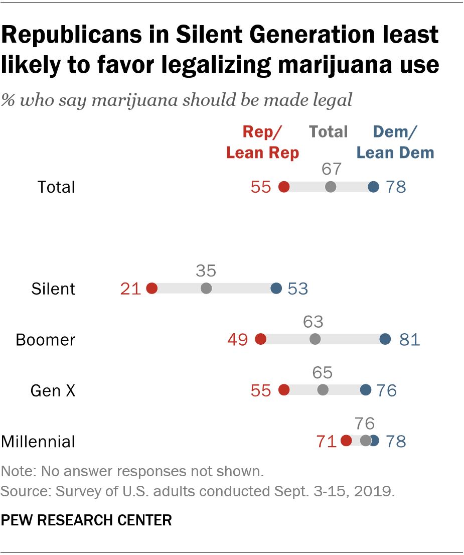 Republicans in Silent Generation least likely to favor legalizing marijuana use