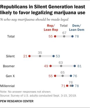 Republicans in Silent Generation least likely to favor legalizing marijuana use