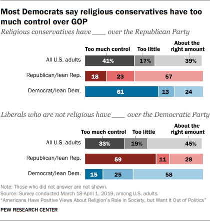 Most Democrats say religious conservatives have too much control over GOP