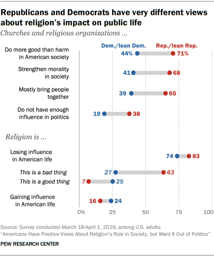 Republicans, Democrats differ on what (besides family) brings