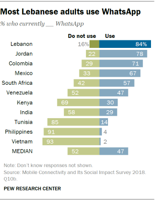 Most Lebanese adults use WhatsApp