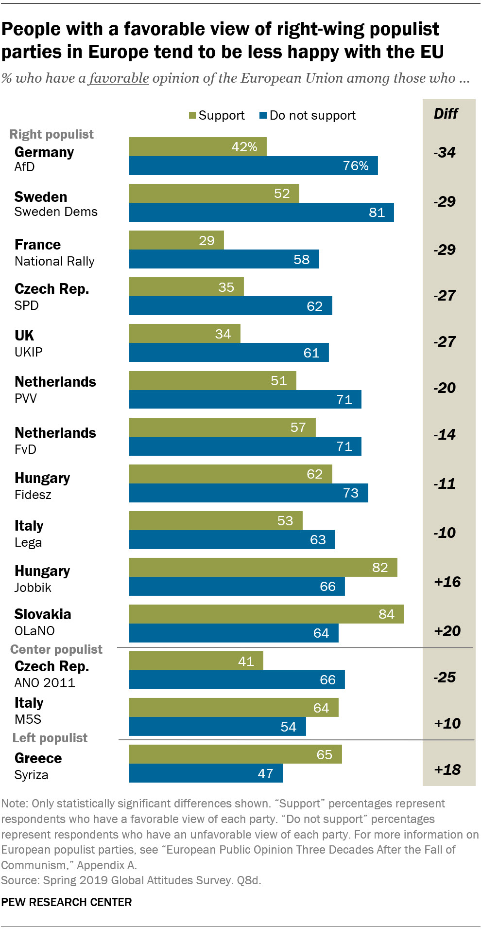 People with a favorable view of right-wing populist parties in Europe tend to be less happy with the EU