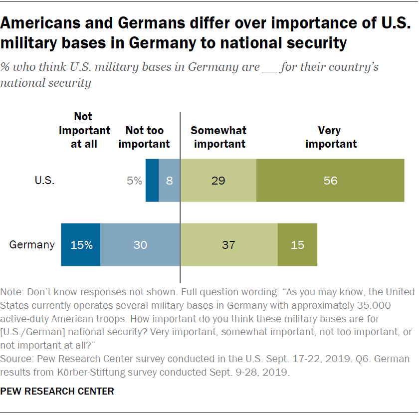 Americans and Germans differ over importance of U.S. military bases in Germany to national security