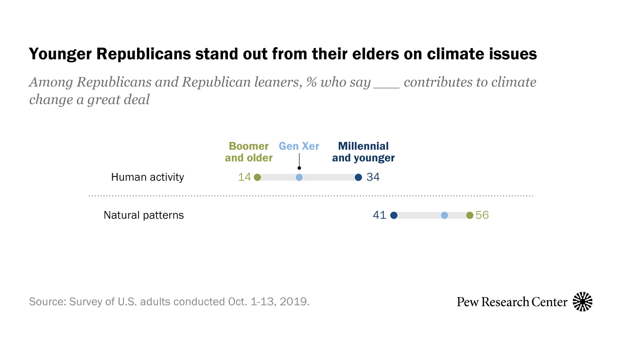 Millennial and Gen Z Republicans stand out from their elders on climate and energy issues - Pew Research Center