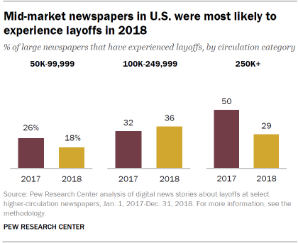 Mid-market newspapers in U.S. were most likely to experience layoffs in 2018