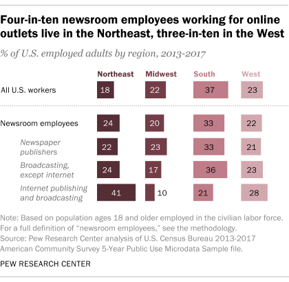 Four-in-ten newsroom employees working for online outlets live in the Northeast, three-in-ten in the West