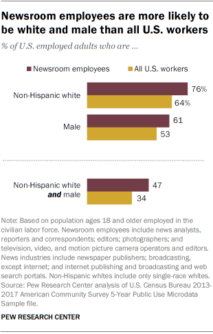 Newsroom employees are more likely to be white and male than all U.S. workers